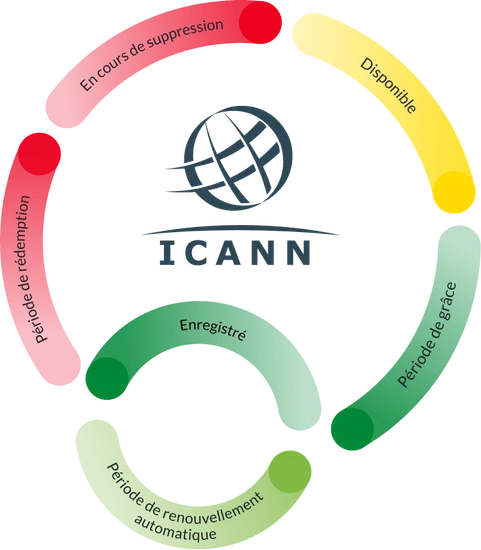 Quel est le cycle de vie d’un domaine ICANN ?