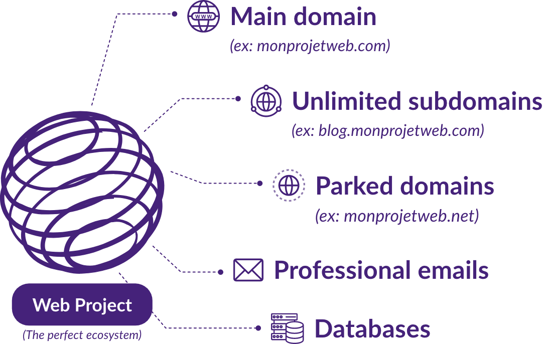 A Web Project is much more than just a website.