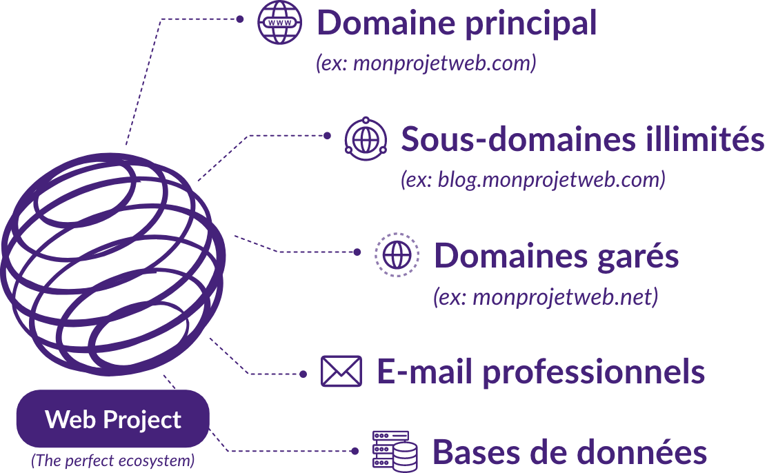Un Projet Web, c'est bien plus qu'un simple site.
